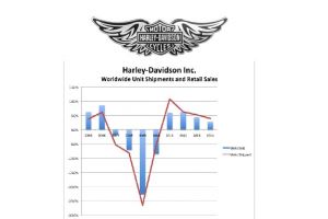 Harley-Davidson in fata unei preluari ostile, din nou. Ar fi benefica sau e doar un zvon de pe Wall Street?