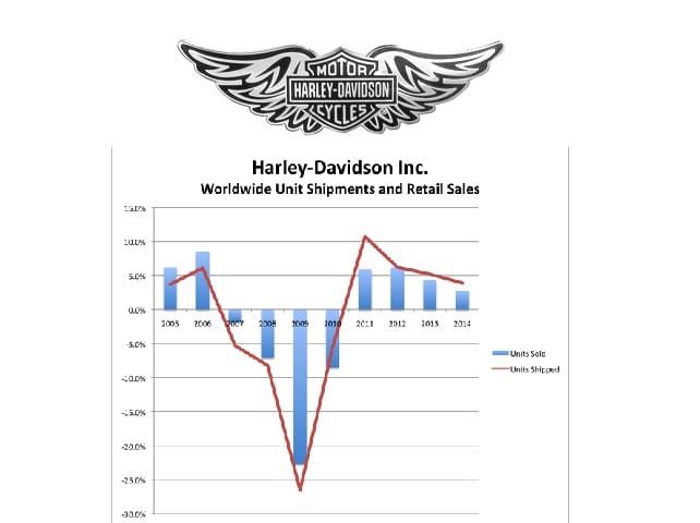 Harley-Davidson in fata unei preluari ostile, din nou. Ar fi benefica sau e doar un zvon de pe Wall Street?